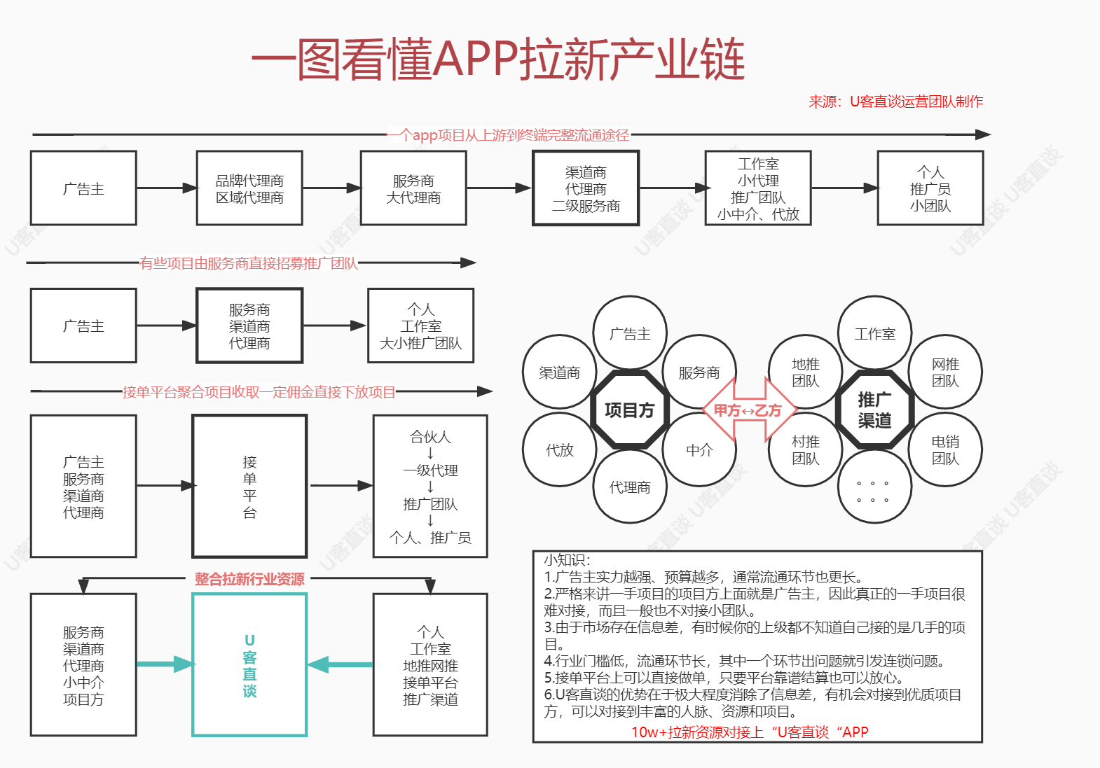 一图看懂APP拉新产业链 (知乎用).jpg