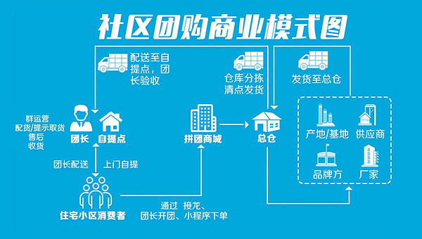 社区团购模式.jpg